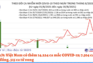 Tối 30/8: Có 14.224 ca mắc COVID-19, tăng 1.467 ca so với hôm qua