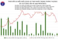 Sáng 8/8: Có 4.941 ca mắc COVID-19, riêng Hà Nội 63 ca; gần 8,9 triệu liều vaccine đã được tiêm chủng