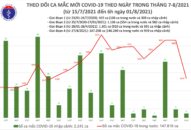 Việt Nam có 4.374 ca mắc mới COVID-19, riêng Hà Nội thêm 67 ca