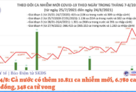 Tối 24/8: Thêm 10.811 ca COVID-19, TP Hồ Chí Minh và Bình Dương đã có đến 8.255 ca