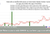Tối 27/8: Thêm 12.920 ca mắc COVID-19, cao hơn 1.345 ca so với hôm qua