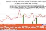 Ngày 12/9: Thêm 11.478 ca mắc COVID-19, riêng TP HCM và Bình Dương ghi nhận gần 9.350 ca