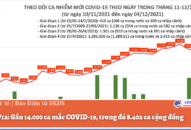 Ngày 4/12: Gần 14.000 ca mắc COVID-19, trong đó 8.402 ca cộng đồng