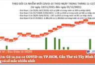 Ngày 5/12: Có 14.314 ca COVID-19; TP.HCM, Cần Thơ và Tây Ninh là 3 địa phương có số mắc nhiều nhất