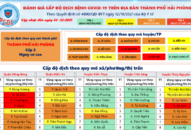 Thông tin về cấp độ dịch bệnh COVID-19 trên địa bàn thành phố Hải Phòng ngày 24/12/2021
