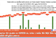 Ngày 25/12: Có 15.586 ca COVID-19, tròn 1 tuần Hà Nội liên tục mắc nhiều nhất với gần 1.900 ca