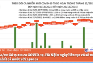 Ngày 26/12: Có 15.218 ca COVID-19, Hà Nội 8 ngày liên tục có số mắc mới nhiều nhất cả nước với 1.910 ca