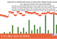 Ngày 18/1: Cả nước có 16.838 ca mắc COVID-19, Hà Nội nhiều nhất, tiếp theo là Hải Phòng