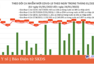 Ngày 24/1: Thêm 14.362 ca COVID-19, Hà Nội vẫn nhiều nhất; Đã có 163 ca nhiễm Omicron