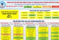 Thông tin về cấp độ dịch bệnh COVID-19 trên địa bàn thành phố Hải Phòng ngày 27/1/2022