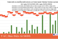 Ngày 20/1: Cả nước có 16.715 ca mắc, Hà Nội nhiều nhất, tiếp theo là Đà Nẵng