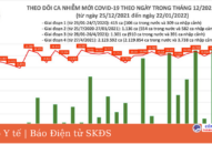 Ngày 22/1: Có 15.707 ca COVID-19, Hà Nội nhiều nhất; thêm 2 ca nhiễm Omicron