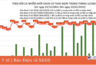Ngày 23/1: Có 14.978 ca mắc COVID-19, số tử vong giảm mạnh còn 123 ca