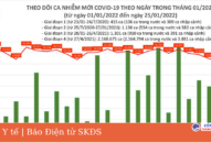 Ngày 25/1: Có 15.743 ca COVID-19; Hà Nội vẫn nhiều nhất, Đà Nẵng thứ 2; Số tử vong tiếp tục giảm