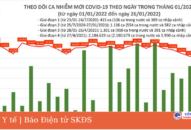Ngày 26/1: Có 15.954 ca mắc COVID-19, Hà Nội vẫn nhiều nhất; 166 F0 nhiễm biến chủng Omciron