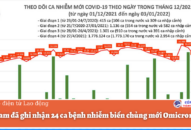 Việt Nam đã ghi nhận 24 ca bệnh nhiễm biến chủng mới Omicron