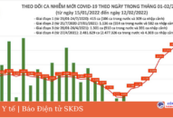 Ngày 12/2: Lần đầu số mắc COVID-19 lên 27.311 ca tại 60 tỉnh, thành