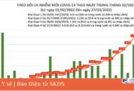 Ngày 27/2: Số mắc COVID-19 mới tăng vọt lên 86.990 ca; Phú Thọ đăng ký bổ sung 14.838 F0