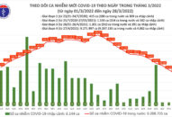 Ngày 28/3: Số mắc COVID-19 tiếp tục giảm xuống còn 83.376 ca; Hà Nội bổ sung 180.000 F0