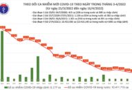 Ngày 16/4: Số mắc mới COVID-19 giảm còn 18.474; ca tử vong thấp nhất trong nửa năm qua
