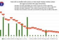 Ngày 23/4: Có 10.365 ca COVID-19 mới; ca tử vong giảm thấp nhất từ tháng 7/2021 đến nay