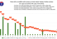 Ngày 24/4: Có 8.813 ca COVID-19 mới, riêng TP HCM 48 ca