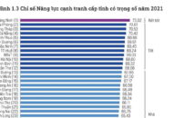 PCI 2021: Quảng Ninh số 1; Hải Phòng số 2; vượt TP.HCM, Hà Nội lọt Top 10