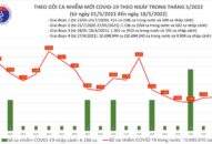 Ngày 18/5: Có 1.831 ca COVID-19, số F0 khỏi bệnh cao gần gấp 5 lần mắc mới