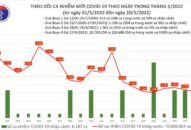 Ngày 20/5: Có 1.587 ca COVID-19 mới; 12 tỉnh, thành nào không có F0 trong ngày?