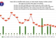 Ngày 21/5: Tin vui chống dịch, số mắc COVID-19 tiếp tục giảm còn 1.457 ca, không có F0 tử vong