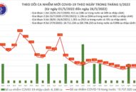 Ngày 26/5: Có 1.275 ca COVID-19 mới; số khỏi gấp gần 6 lần; không có F0 tử vong