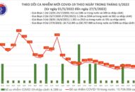 Ngày 27/5: Có 1.239 ca COVID-19 mới, liên tục không ghi nhận F0 tử vong