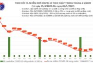 Ngày 5/5: Ca mắc COVID-19 mới tăng lên 4.305; đã tiêm hơn 1,6 triệu liều vaccine cho trẻ từ 5 đến dưới 12 tuổi