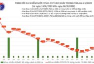 Ngày 6/5: Ca mắc COVID-19 giảm còn 3.819; có 480 F0 nặng đang điều trị