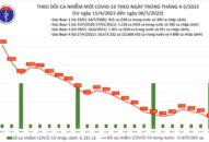 Ngày 8/5: Số mắc mới COVID-19 giảm sâu còn 2.269 ca, thấp nhất trong gần 300 ngày qua