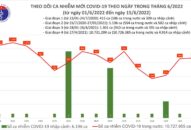Ngày 15/6: Có 866 ca COVID-19 mới; số khỏi gấp 6 lần; tiếp tục không có F0 tử vong