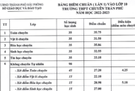 Thông báo điểm chuẩn lần 1 vào lớp 10 trường THPT chuyên Trần Phú năm học 2022-2023