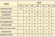 Điểm IELTS được quy đổi trong xét tuyển vào các trường đại học như thế nào?
