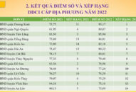 Công bố Bảng xếp hạng đánh giá năng lực cạnh tranh cấp Sở, ban, ngành và địa phương (DDCI) thành phố Hải Phòng năm 2022