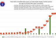 Ngày 21/4: Có 2.474 ca COVID-19 mới, 120 bệnh nhân thở oxy