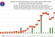 Ngày 25/4: Số mắc COVID-19 tăng lên 2.501 ca, 1 trường hợp tử vong
