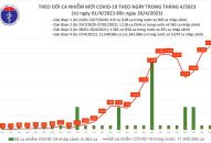 Ngày 26/4: Có 2.731 ca COVID-19 mới, 123 bệnh nhân thở oxy