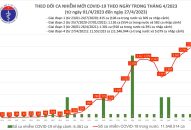 Ngày 27/4: Ca mắc COVID-19 tăng lên 2.958, cao nhất trong hơn 6 tháng qua