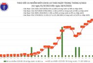 Ngày 28/4: Ca COVID-19 tăng lên 3.094, có 62 bệnh nhân thở oxy