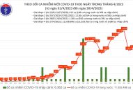 Gần 2.000 ca mắc mới COVID-19, 3 ca tử vong trong ngày lễ 30/4