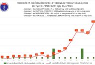 Ngày 17/4: Ca COVID-19 mới tăng lên 1.031, cao nhất trong gần 6 tháng qua