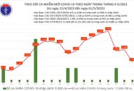 Có 1.243 ca COVID-19 mới, 123 bệnh nhân thở oxy trong ngày nghỉ lễ 1/5