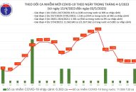 Ngày 3/5: Có 1.201 ca COVID-19 mới, 33 bệnh nhân thở máy