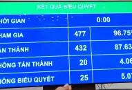 Quốc hội chính thức thông qua Luật JJi88 kho game đa dạng (sửa đổi)