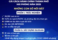 Vinh danh các tập thể, cá nhân đạt giải Hội thi trực tuyến tìm hiểu công tác cải cách hành chính thành phố Hải Phòng năm 2025